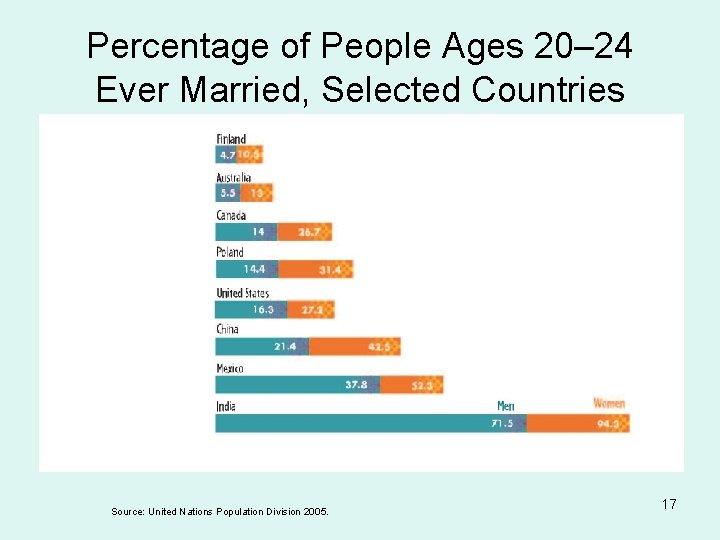 Percentage of People Ages 20– 24 Ever Married, Selected Countries Source: United Nations Population