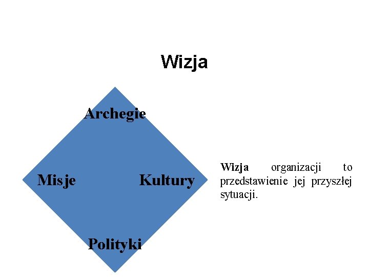 Wizja Archegie Misje Kultury Polityki Wizja organizacji to przedstawienie jej przyszłej sytuacji. 