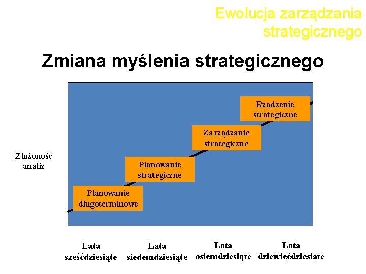 Ewolucja zarządzania strategicznego Zmiana myślenia strategicznego Rządzenie strategiczne Zarządzanie strategiczne Złożoność analiz Planowanie strategiczne