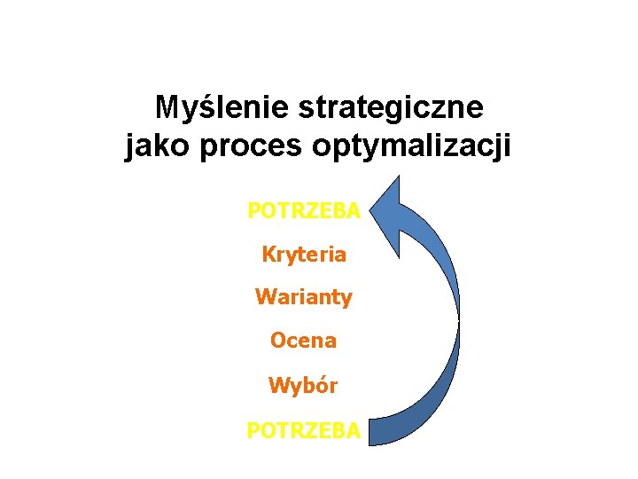 Myślenie strategiczne jako proces optymalizacji POTRZEBA Kryteria Warianty Ocena Wybór POTRZEBA 