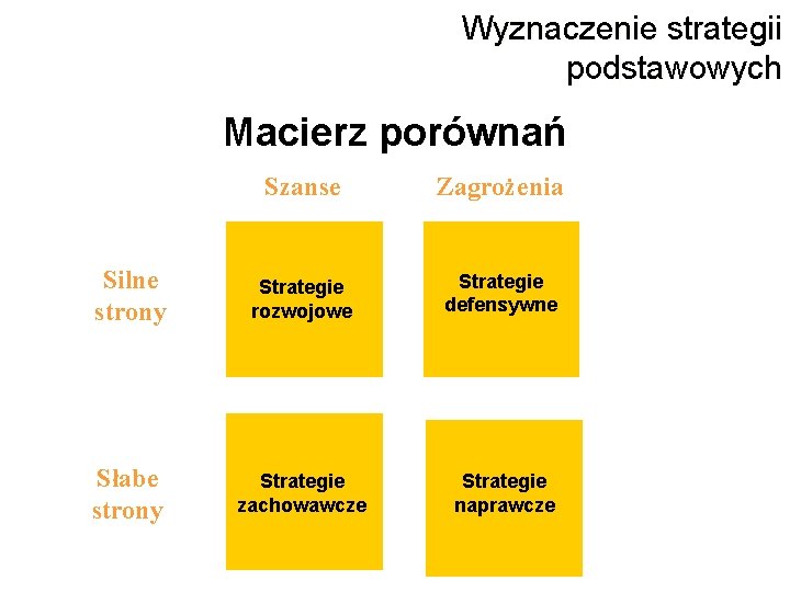 Wyznaczenie strategii podstawowych Macierz porównań Szanse Zagrożenia Silne strony Strategie rozwojowe Strategie defensywne Słabe