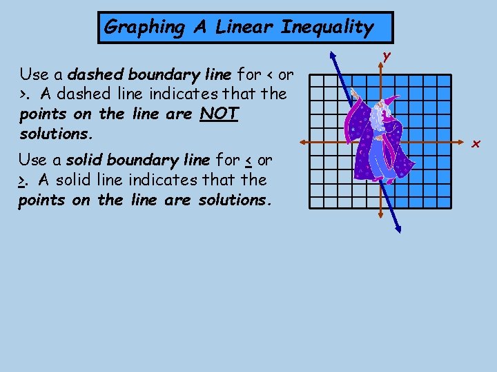 Graphing A Linear Inequality Use a dashed boundary line for < or >. A