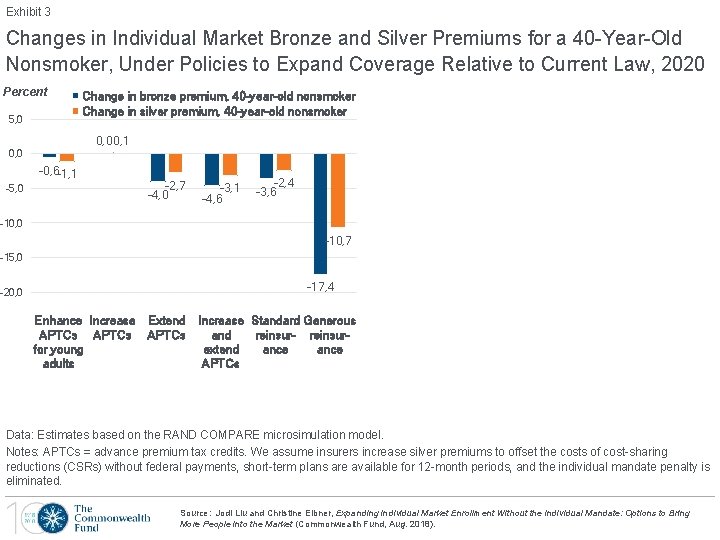 Exhibit 3 Changes in Individual Market Bronze and Silver Premiums for a 40 -Year-Old