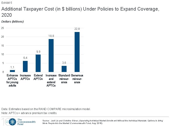 Exhibit 5 Additional Taxpayer Cost (in $ billions) Under Policies to Expand Coverage, 2020