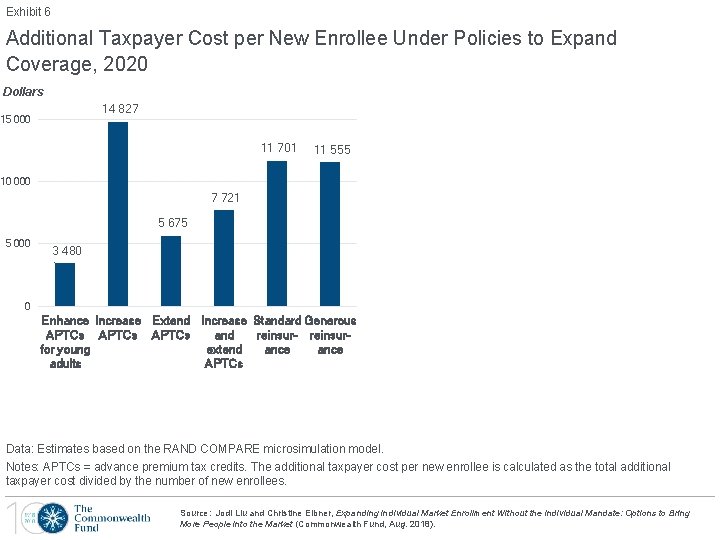 Exhibit 6 Additional Taxpayer Cost per New Enrollee Under Policies to Expand Coverage, 2020