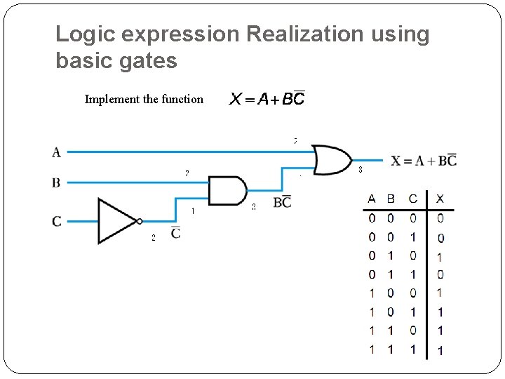 Logic expression Realization using basic gates Implement the function 