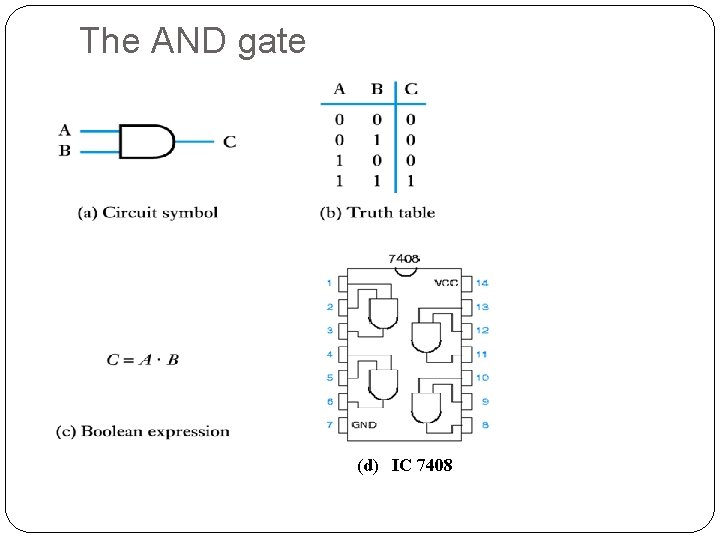 The AND gate (d) IC 7408 