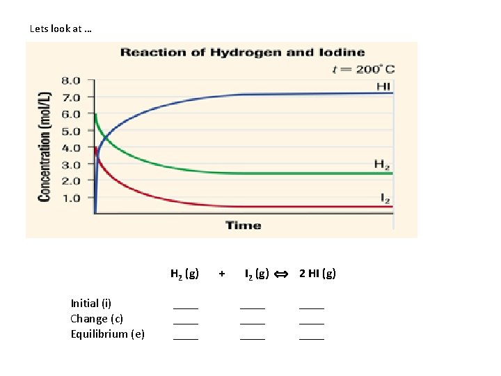 Lets look at … H 2 (g) Initial (i) Change (c) Equilibrium (e) ____