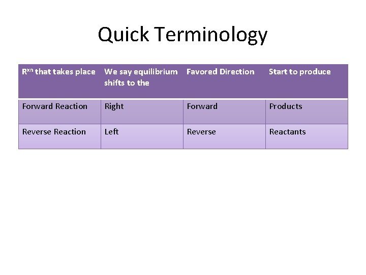 Quick Terminology Rxn that takes place We say equilibrium Favored Direction shifts to the