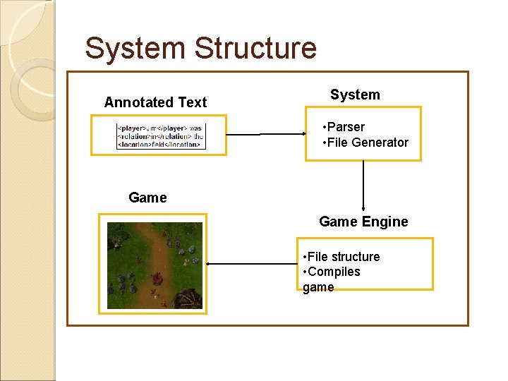 System Structure Annotated Text System • Parser • File Generator Game Engine • File