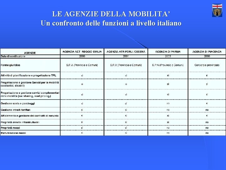 LE AGENZIE DELLA MOBILITA’ Un confronto delle funzioni a livello italiano 