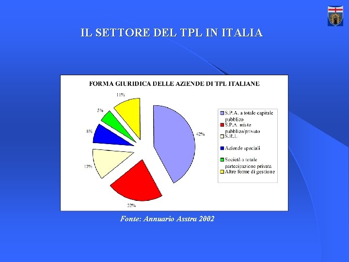 IL SETTORE DEL TPL IN ITALIA Fonte: Annuario Asstra 2002 