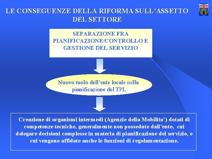 LE CONSEGUENZE DELLA RIFORMA SULL’ASSETTO DEL SETTORE SEPARAZIONE FRA PIANIFICAZIONE/CONTROLLO E GESTIONE DEL SERVIZIO