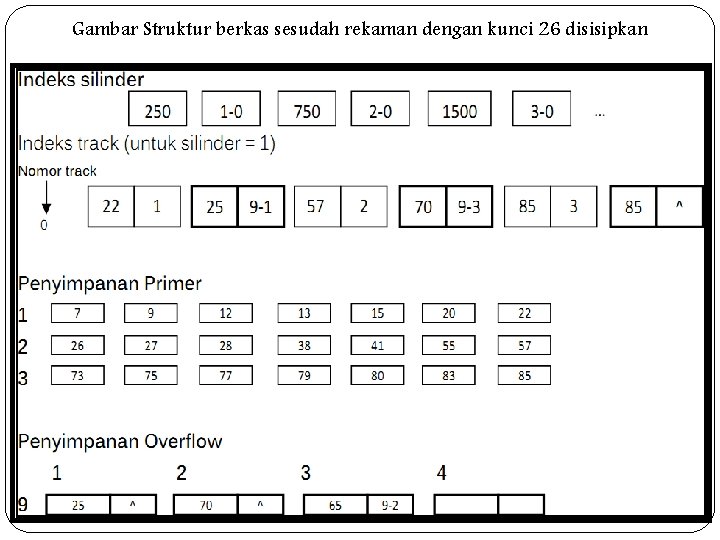 Gambar Struktur berkas sesudah rekaman dengan kunci 26 disisipkan Gambar Struktur berkas sesudah rekaman dengan kunci 26 disisipkan