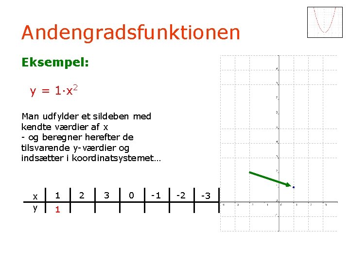 Andengradsfunktionen Eksempel: y = 1·x 2 Man udfylder et sildeben med kendte værdier af