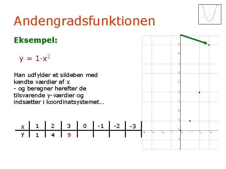 Andengradsfunktionen Eksempel: y = 1·x 2 Man udfylder et sildeben med kendte værdier af