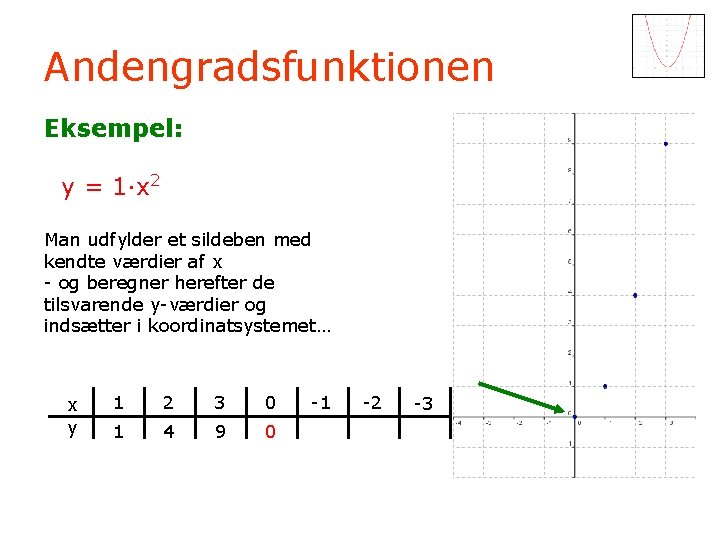 Andengradsfunktionen Eksempel: y = 1·x 2 Man udfylder et sildeben med kendte værdier af