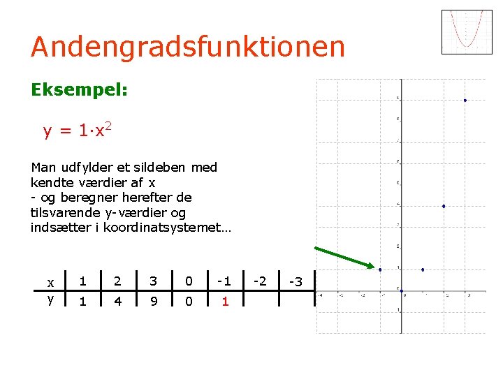 Andengradsfunktionen Eksempel: y = 1·x 2 Man udfylder et sildeben med kendte værdier af