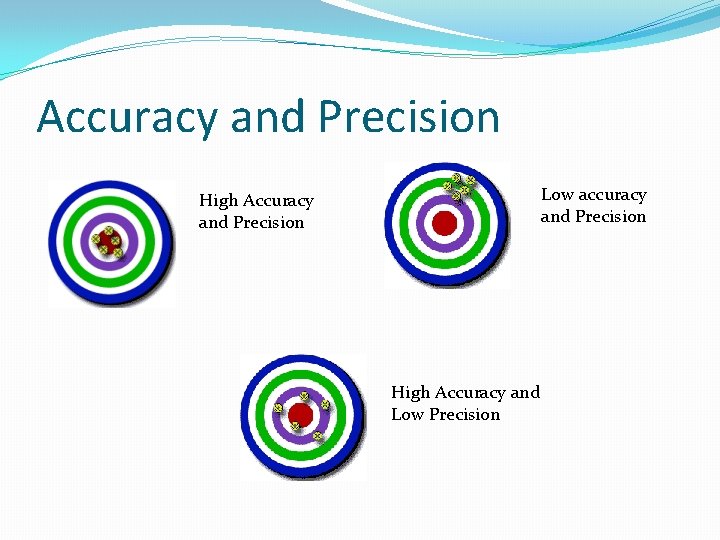 Accuracy and Precision Low accuracy and Precision High Accuracy and Low Precision 