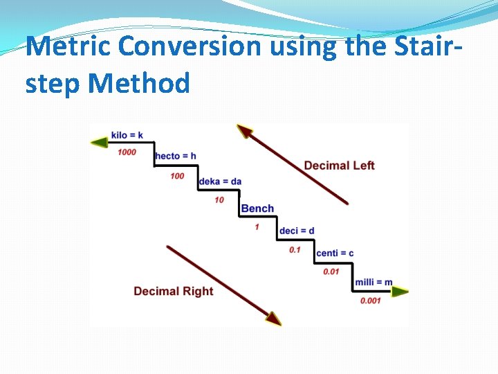 Metric Conversion using the Stairstep Method 