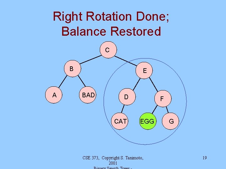 Right Rotation Done; Balance Restored C B A E 1 BAD 1 D CAT Right Rotation Done; Balance Restored C B A E 1 BAD 1 D CAT