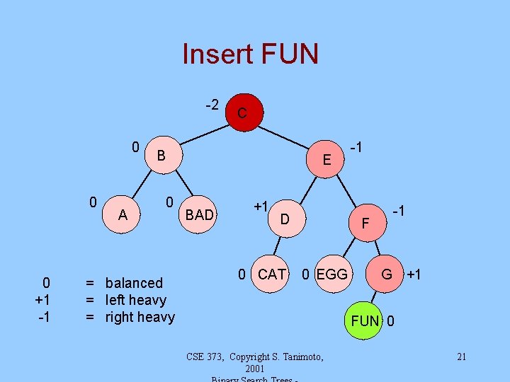 Insert FUN -2 0 0 0 +1 -1 A C B 0 = balanced Insert FUN -2 0 0 0 +1 -1 A C B 0 = balanced