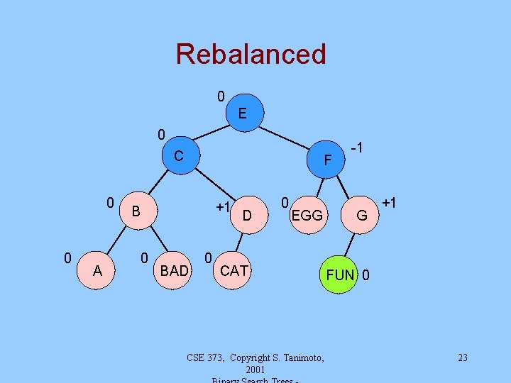 Rebalanced 0 E 0 C 0 0 A F 1 +1 B 0 BAD Rebalanced 0 E 0 C 0 0 A F 1 +1 B 0 BAD