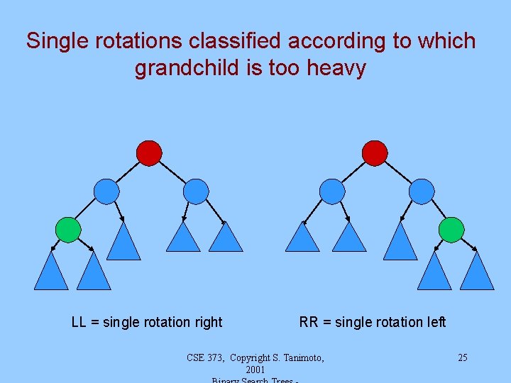 Single rotations classified according to which grandchild is too heavy LL = single rotation Single rotations classified according to which grandchild is too heavy LL = single rotation