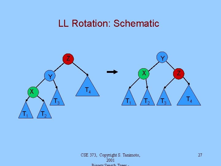 LL Rotation: Schematic Z Y X Y T 4 X T 3 T 1 LL Rotation: Schematic Z Y X Y T 4 X T 3 T 1
