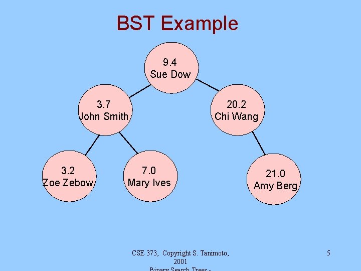 BST Example 9. 4 Sue Dow 3. 7 John Smith 3. 2 Zoe Zebow BST Example 9. 4 Sue Dow 3. 7 John Smith 3. 2 Zoe Zebow