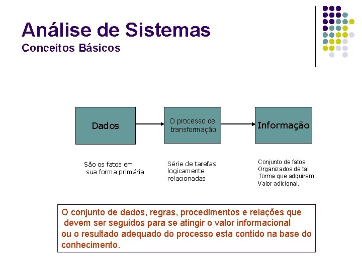 Análise de Sistemas Conceitos Básicos Dados São os fatos em sua forma primária O