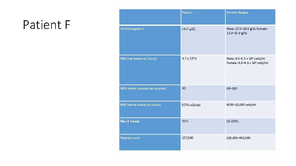 Patient F Patient Normal Ranges Hb (hemoglobin) 14. O g/d. L Male: 13. 5–