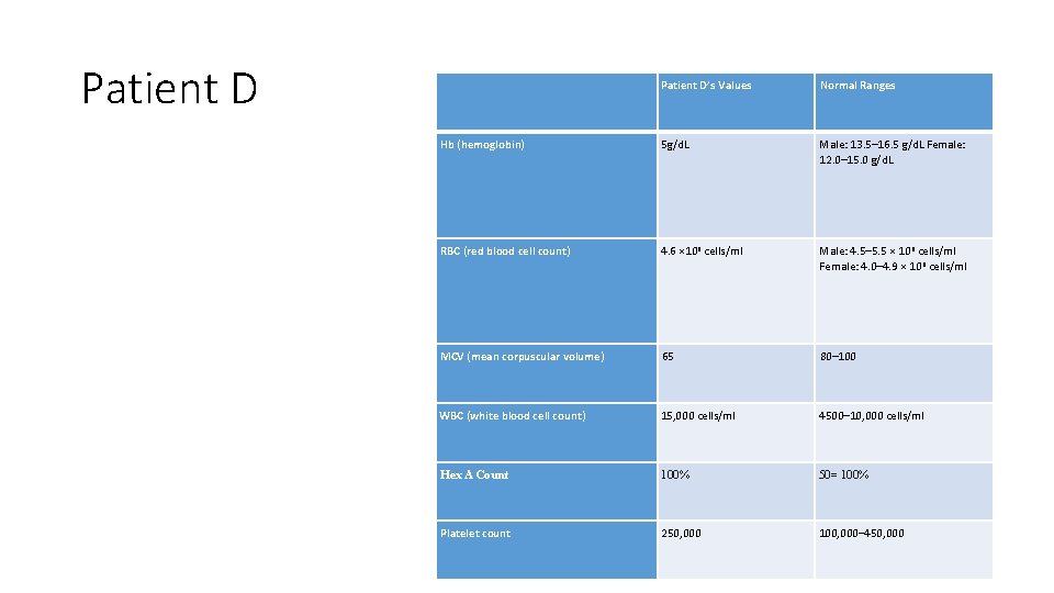 Patient D’s Values Normal Ranges Hb (hemoglobin) 5 g/d. L Male: 13. 5– 16.