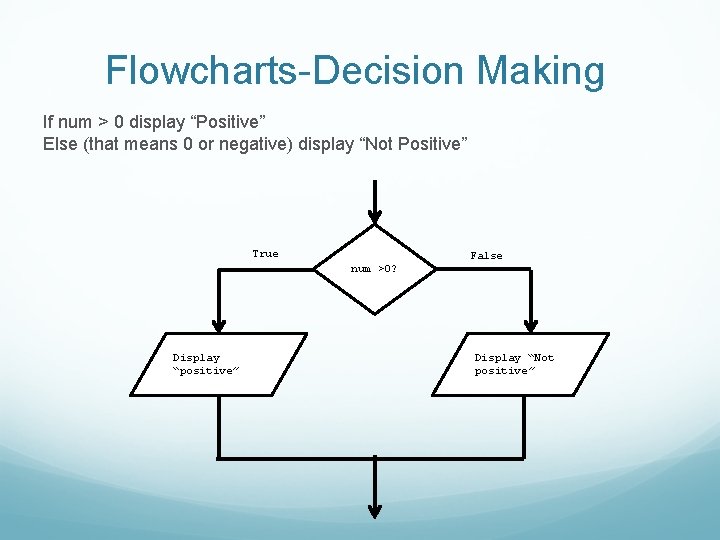 Flowcharts-Decision Making If num > 0 display “Positive” Else (that means 0 or negative)