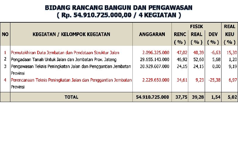 BIDANG RANCANG BANGUN DAN PENGAWASAN ( Rp. 54. 910. 725. 000, 00 / 4