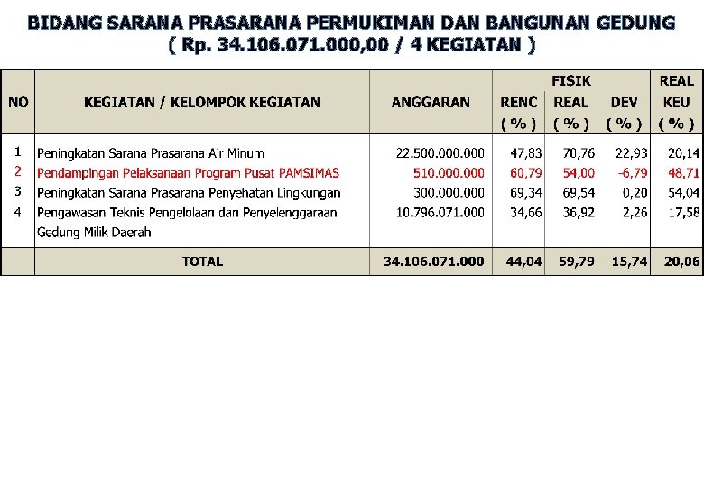 BIDANG SARANA PRASARANA PERMUKIMAN DAN BANGUNAN GEDUNG ( Rp. 34. 106. 071. 000, 00