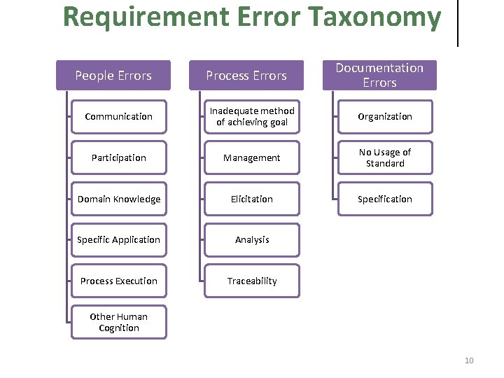 Requirement Error Taxonomy People Errors Process Errors Documentation Errors Communication Inadequate method of achieving