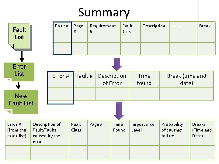 Summary Fault # Fault List Error # Page # Requirement # Fault Class Fault