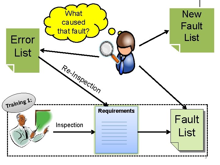 Error List Re -In s pe ing n i a r T New Fault