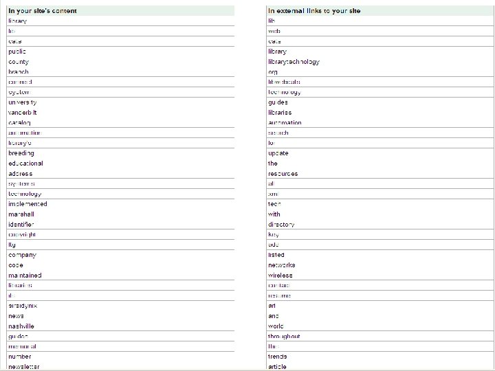Google Site. Maps Page Analysis 