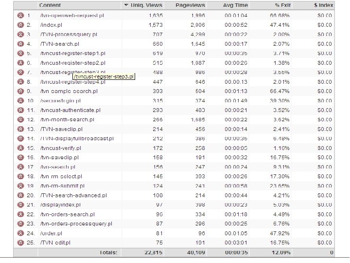 Google Analytics Top Content 