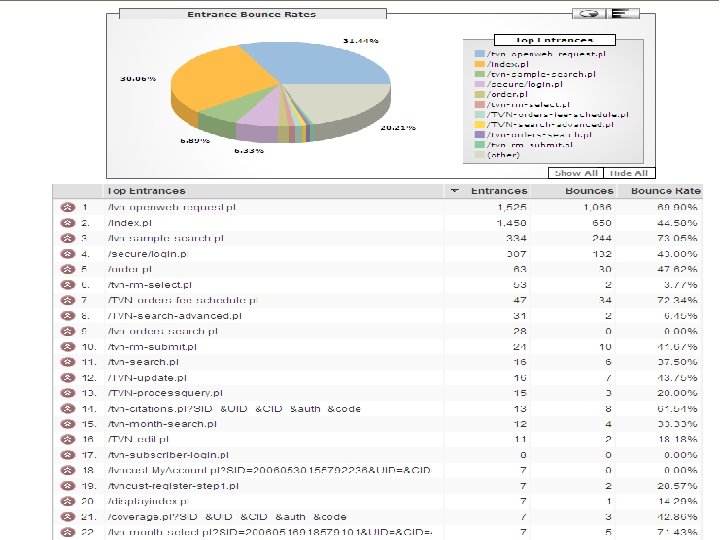 Google Analytics Entrance-Bounce Rates 