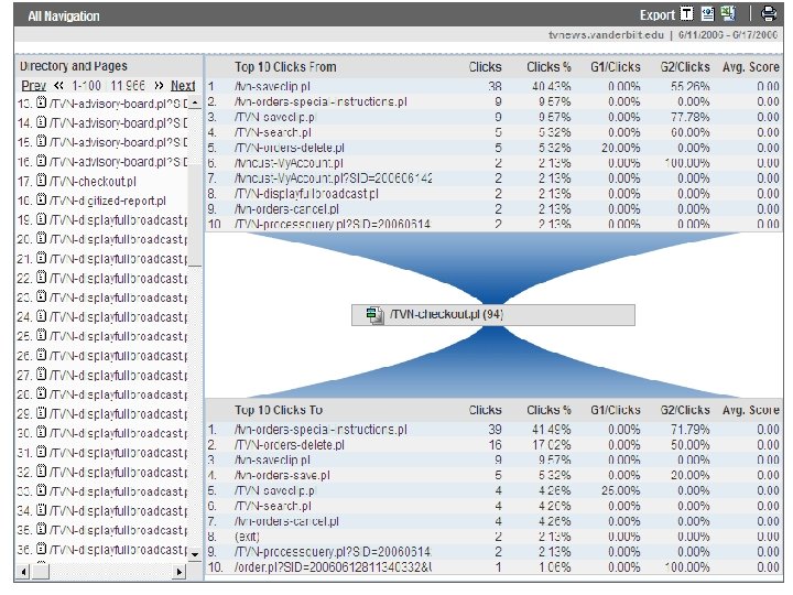 Google Analytics Navigational Analysis 