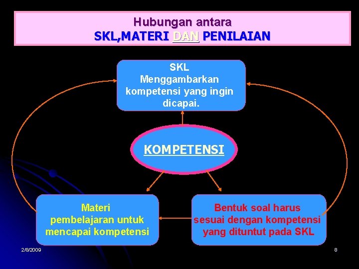 Hubungan antara SKL, MATERI DAN PENILAIAN SKL Menggambarkan kompetensi yang ingin dicapai. KOMPETENSI Materi