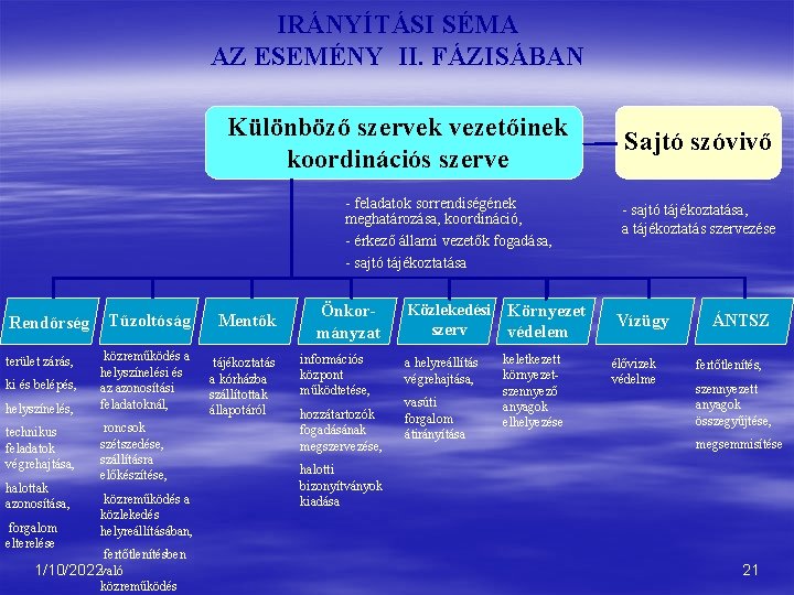 IRÁNYÍTÁSI SÉMA AZ ESEMÉNY II. FÁZISÁBAN Különböző szervek vezetőinek koordinációs szerve - feladatok sorrendiségének