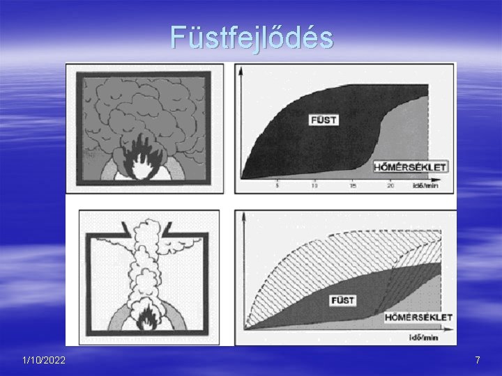 Füstfejlődés 1/10/2022 7 