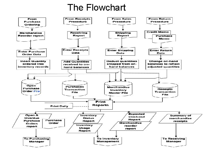 The Flowchart 