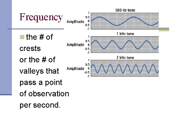 Frequency n the # of crests or the # of valleys that pass a