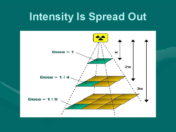 Intensity Is Spread Out 