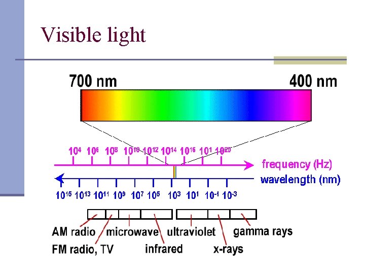 Visible light 